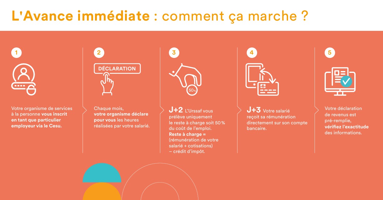 Infographie : L'Avance immédiate : comment ça marche ? 5 étapes du processus d'avance immédiate de crédit d'impôt